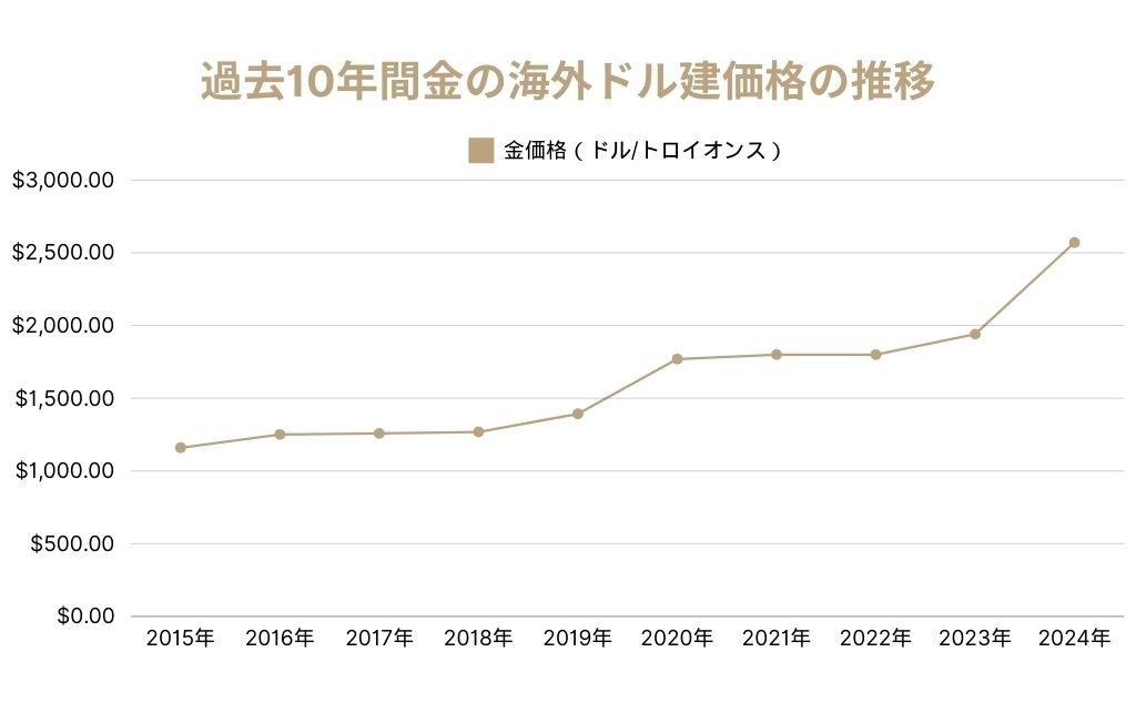 過去10年間金の海外ドル建価格の推移